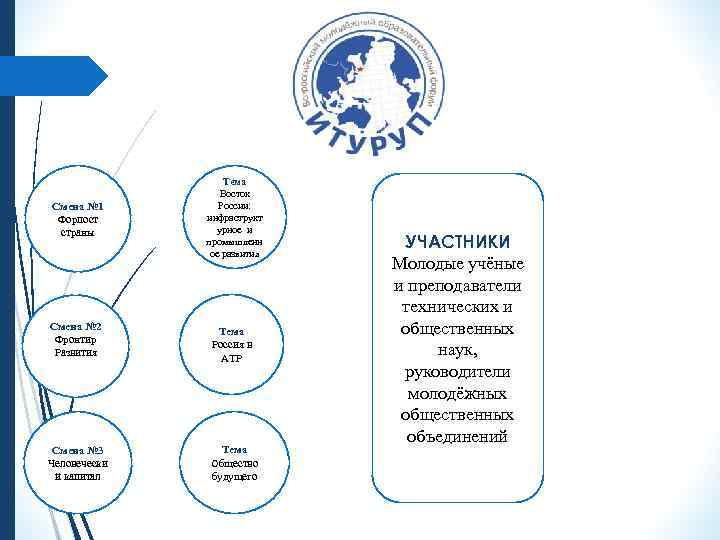 Смена № 1 Форпост страны Смена № 2 Фронтир Развития Смена № 3 Человечески