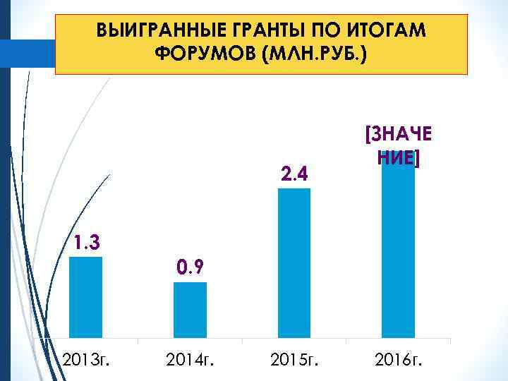ВЫИГРАННЫЕ ГРАНТЫ ПО ИТОГАМ ФОРУМОВ (МЛН. РУБ. ) 2. 4 [ЗНАЧЕ НИЕ] 1. 3
