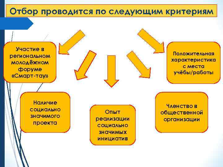 Отбор проводится по следующим критериям Участие в региональном молодёжном форуме «Смарт-тау» Наличие социально значимого