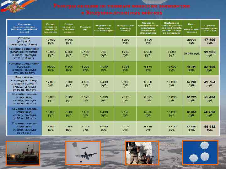 Размеры окладов по типовым воинским должностям в Воздушно-десантных войсках 