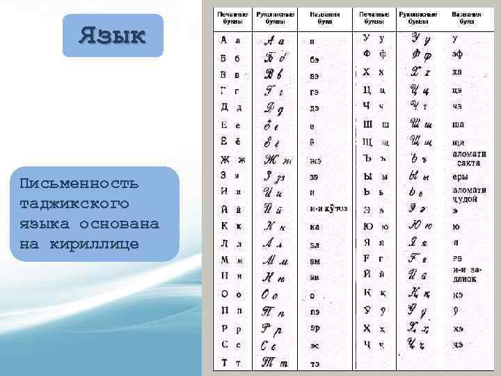 Таджикский язык самостоятельно. Таджикистан язык алфавит.