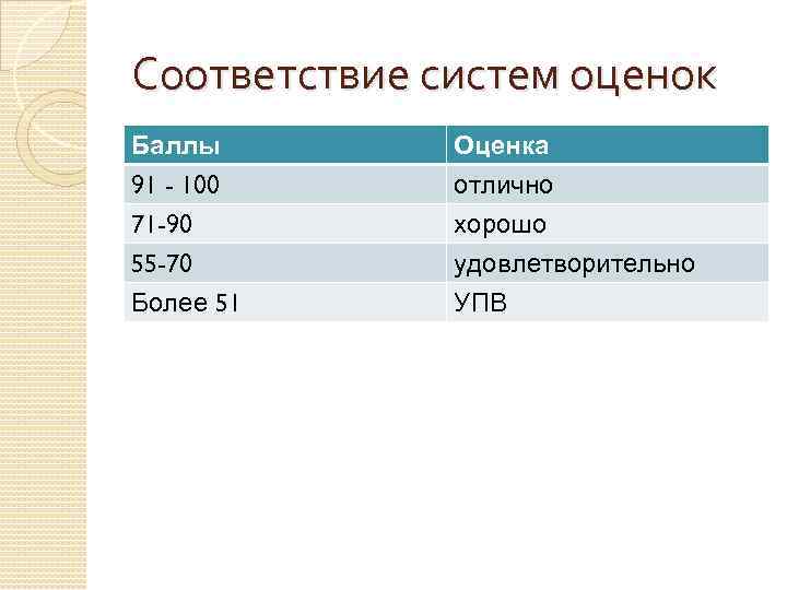 Соответствие систем оценок Баллы 91 - 100 71 -90 55 -70 Оценка отлично хорошо