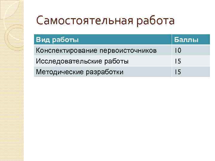 Самостоятельная работа Вид работы Конспектирование первоисточников Исследовательские работы Методические разработки Баллы 10 15 15