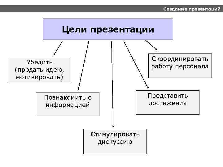 Создание презентаций Цели презентации Скоординировать работу персонала Убедить (продать идею, мотивировать) Познакомить с информацией