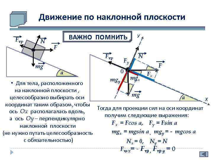 Движение по наклонной плоскости Fтр. N ВАЖНО ПОМНИТЬ F Fтр. mg У а Fу