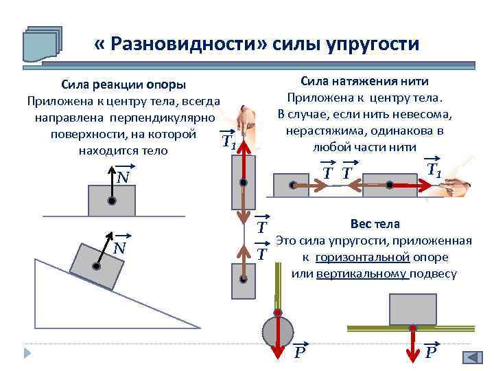  « Разновидности» силы упругости Сила натяжения нити Приложена к центру тела. В случае,