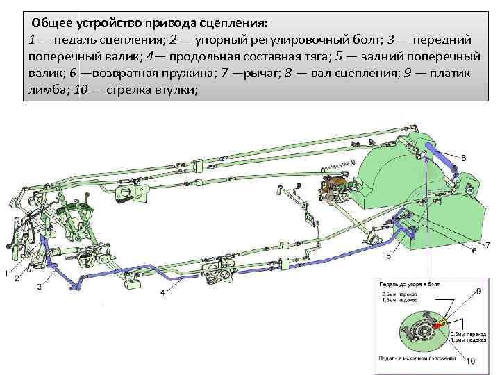  Общее устройство привода сцепления: 1 — педаль сцепления; 2 — упорный регулировочный болт;