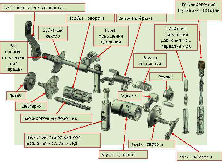 Регулировочная втулка 2 -7 передачи Рычаг переключения передач Пробка поворота Зубчатый сектор Вал привода