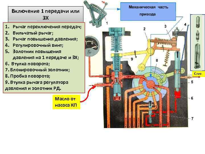 Включение 1 передачи или ЗХ 1. 2. 3. 4. 5. Рычаг переключения передач; Вильчатый