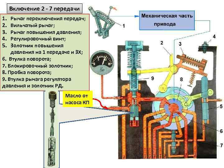 Включение 2 - 7 передачи 1. 2. 3. 4. 5. Рычаг переключения передач; Вильчатый
