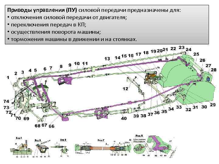 Приводы управления (ПУ) силовой передачи предназначены для: • отключения силовой передачи от двигателя; •