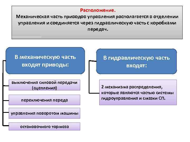  Расположение. Механическая часть приводов управления располагается в отделении управления и соединяется через гидравлическую