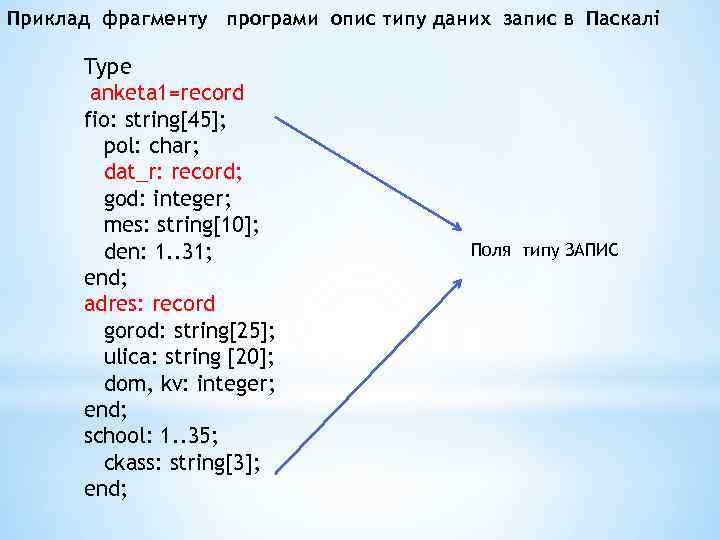 Приклад фрагменту програми опис типу даних запис в Паскалі Type anketa 1=record fio: string[45];