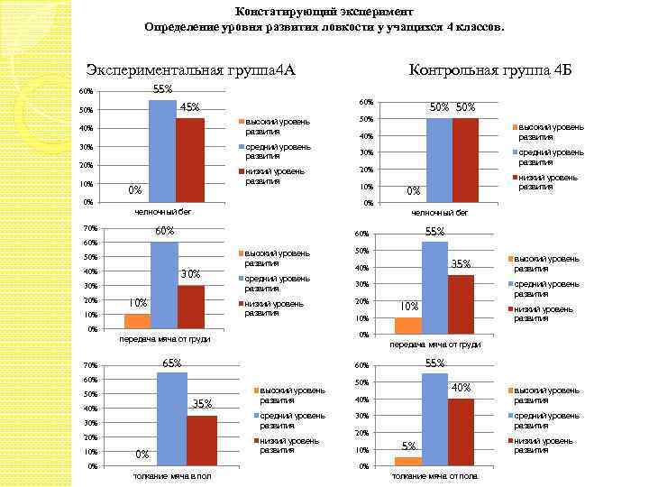 Констатирующий эксперимент Определение уровня развития ловкости у учащихся 4 классов. Экспериментальная группа 4 А