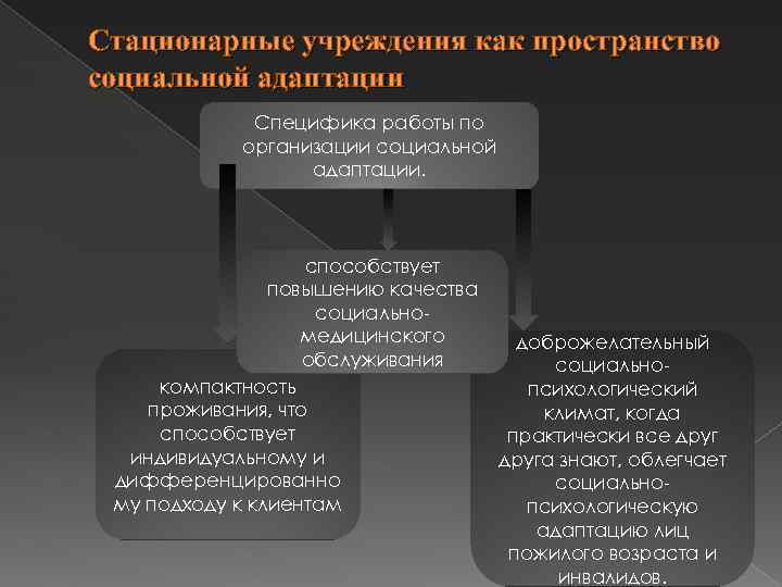 Стационарные учреждения как пространство социальной адаптации Специфика работы по организации социальной адаптации. способствует повышению