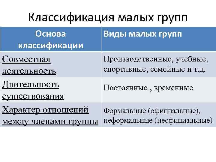 Классификация малых групп Основа классификации Совместная деятельность Длительность существования Характер отношений между членами группы