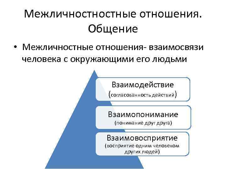 Межличностные отношения. Общение • Межличностные отношения взаимосвязи человека с окружающими его людьми Взаимодействие (согласованность