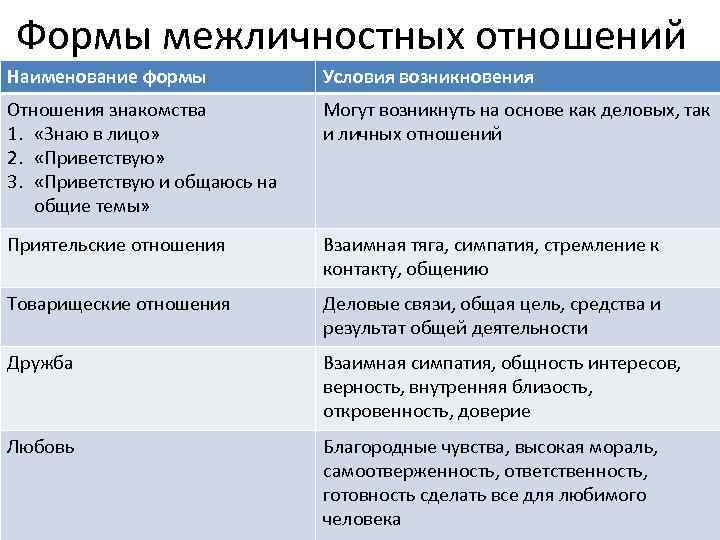 Формы межличностных отношений Наименование формы Условия возникновения Отношения знакомства 1. «Знаю в лицо» 2.