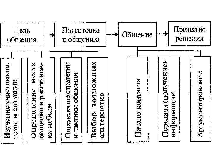 Цели общения схема