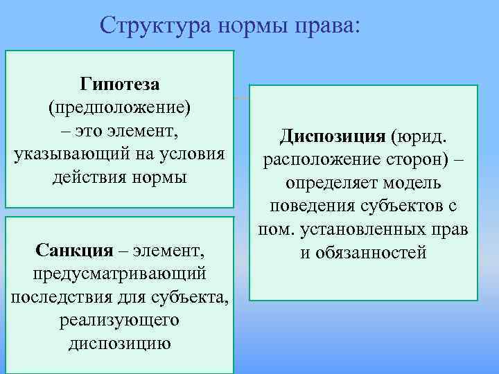 Структура нормы права: Гипотеза (предположение) – это элемент, указывающий на условия действия нормы Санкция