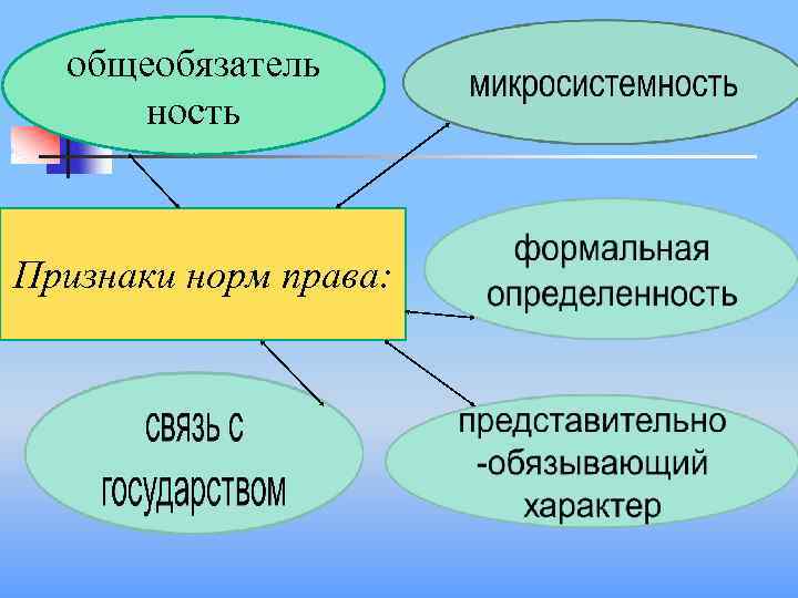 общеобязатель ность Признаки норм права: 