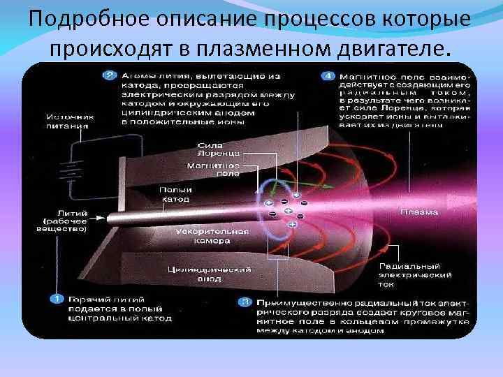 Подробное описание процессов которые происходят в плазменном двигателе. 