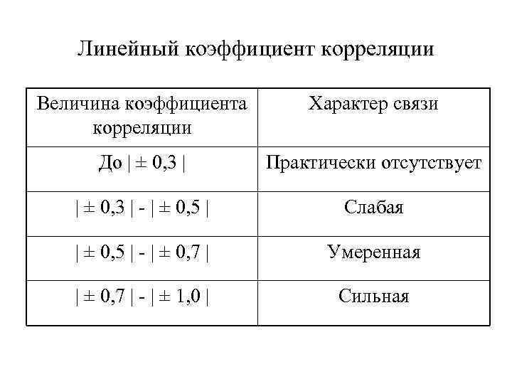 Линейный коэффициент корреляции величина