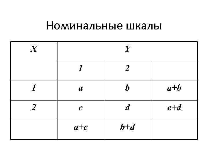 Номинальные шкалы X Y 1 2 1 a b a+b 2 c d c+d