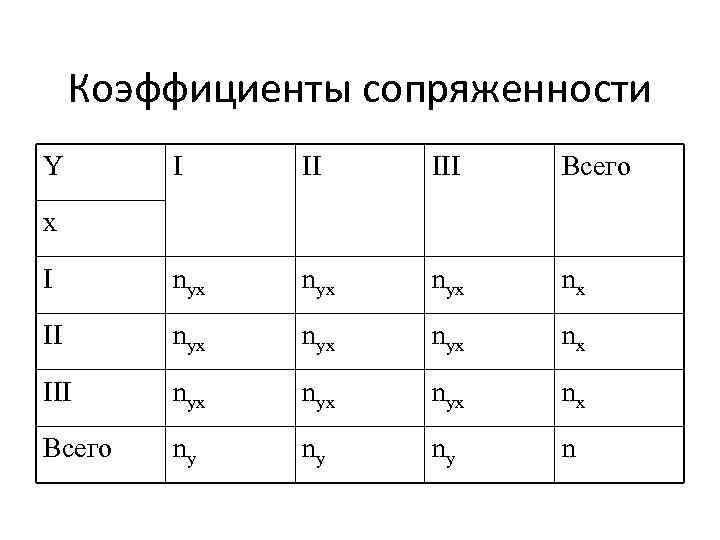 Коэффициенты сопряженности Y I II III Всего I nyx nyx nyx nx III nyx