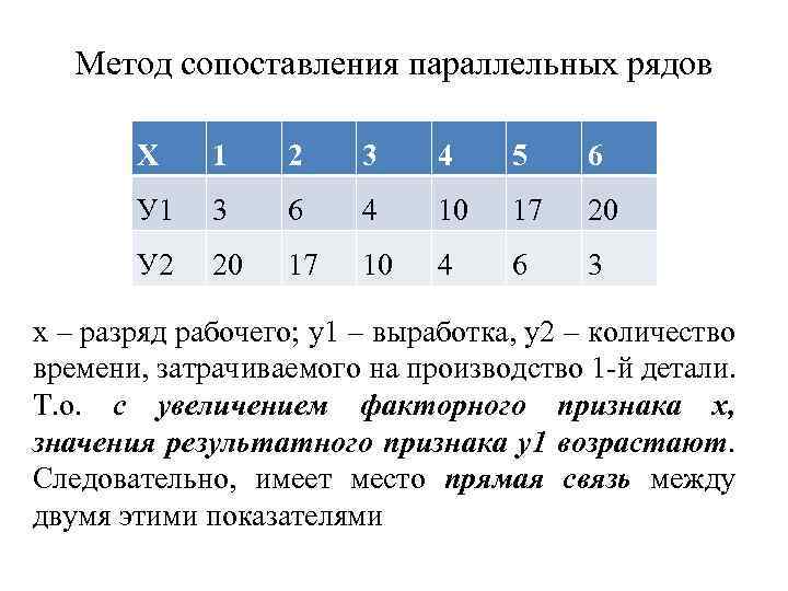 Метод сопоставления параллельных рядов Х 1 2 3 4 5 6 У 1 3