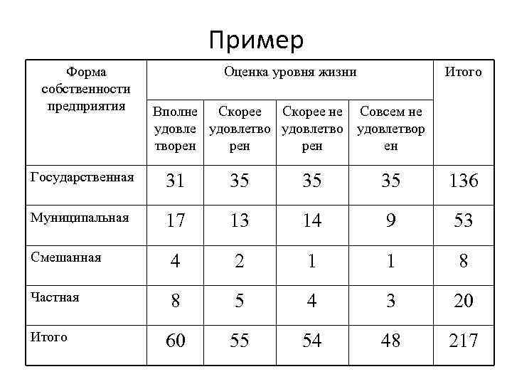 Пример Форма собственности предприятия Оценка уровня жизни Итого Вполне Скорее не Совсем не удовлетвор