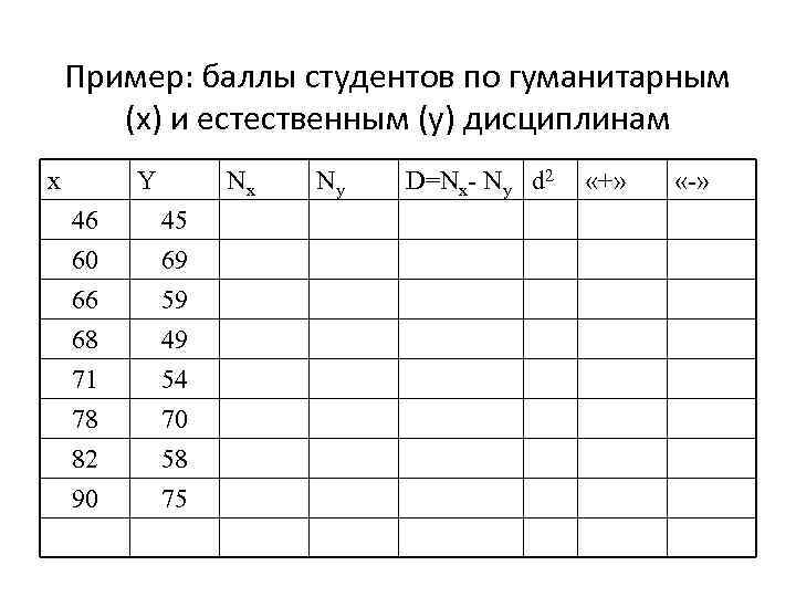 Пример: баллы студентов по гуманитарным (x) и естественным (y) дисциплинам x Y Nx 46