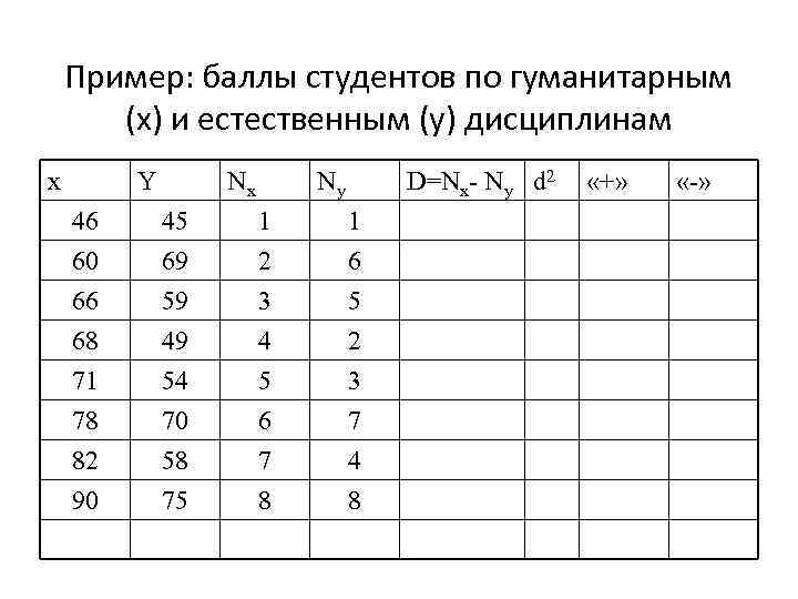 Пример: баллы студентов по гуманитарным (x) и естественным (y) дисциплинам x Y Nx Ny