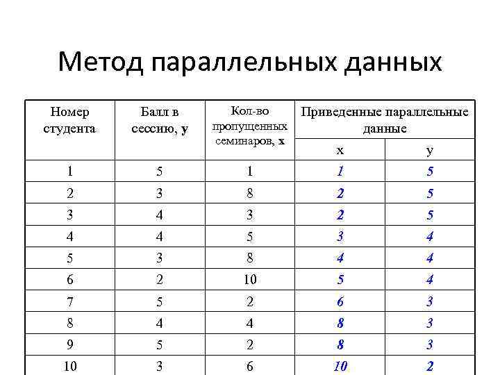 Метод параллельных данных Номер студента Балл в сессию, y Кол-во Приведенные параллельные пропущенных данные