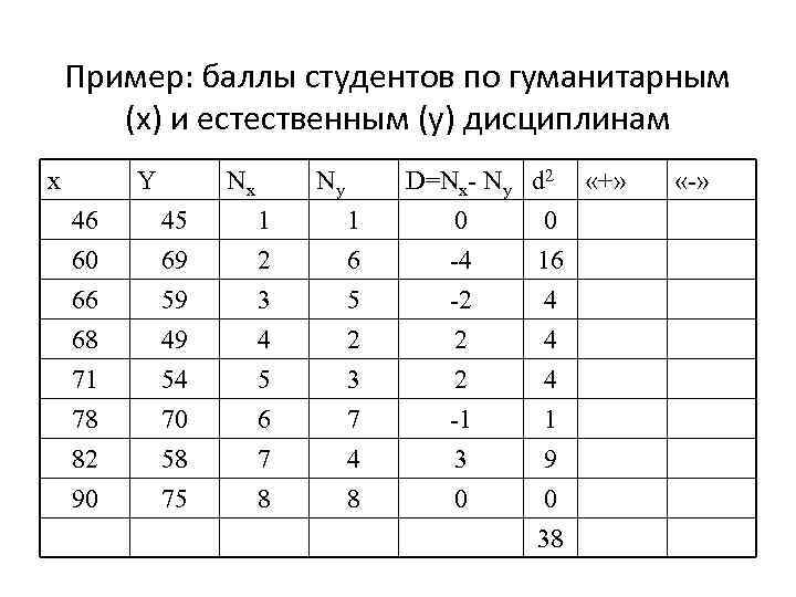 Пример: баллы студентов по гуманитарным (x) и естественным (y) дисциплинам x Y Nx Ny