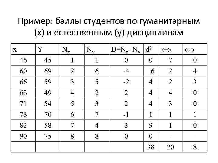 Пример: баллы студентов по гуманитарным (x) и естественным (y) дисциплинам x Y Nx Ny