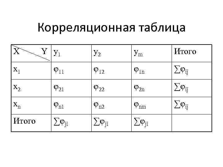 Корреляционная таблица X Y y 1 y 2 ym Итого x 1 φ12 φ1