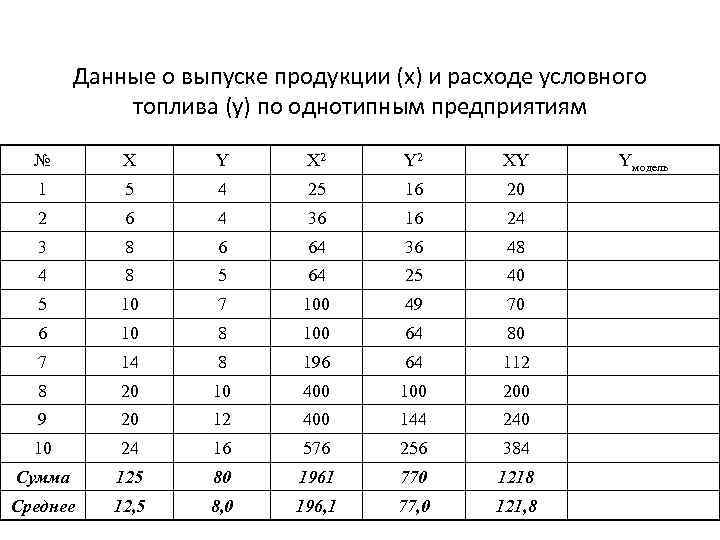 Данные о выпуске продукции (х) и расходе условного топлива (у) по однотипным предприятиям №