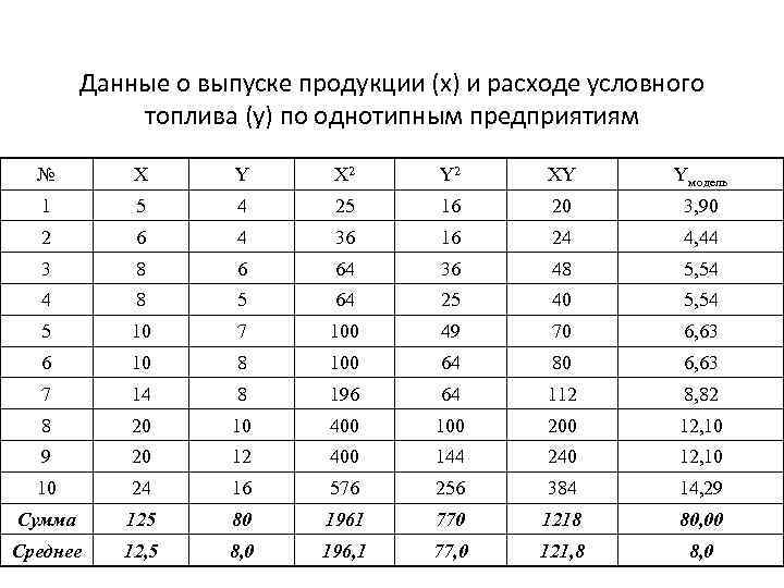 Данные о выпуске продукции (х) и расходе условного топлива (у) по однотипным предприятиям №