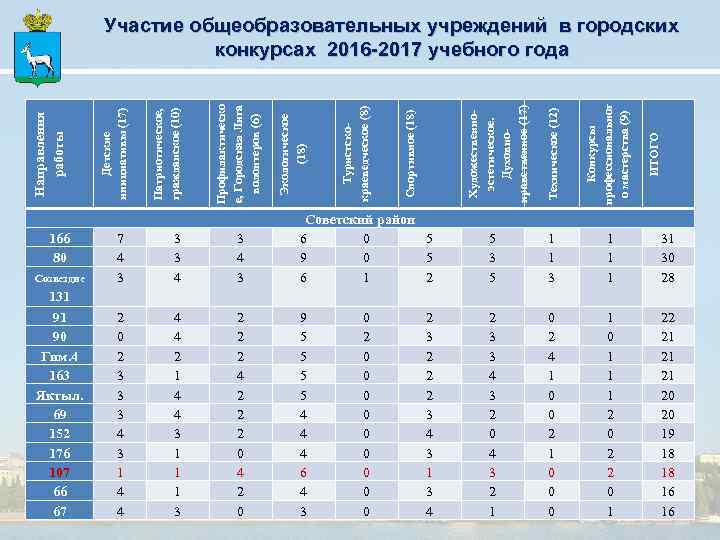 166 80 Созвездие 7 4 3 3 3 4 3 Советский район 6 0