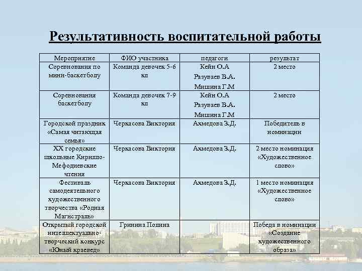 Результативность воспитательной работы Мероприятие Соревнования по мини-баскетболу ФИО участника Команда девочек 5 -6 кл