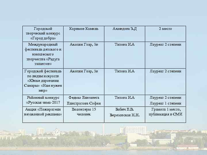 Городской творческий конкурс «Город добра» Каримов Камиль Ахмедова З. Д 2 место Международный фестиваль