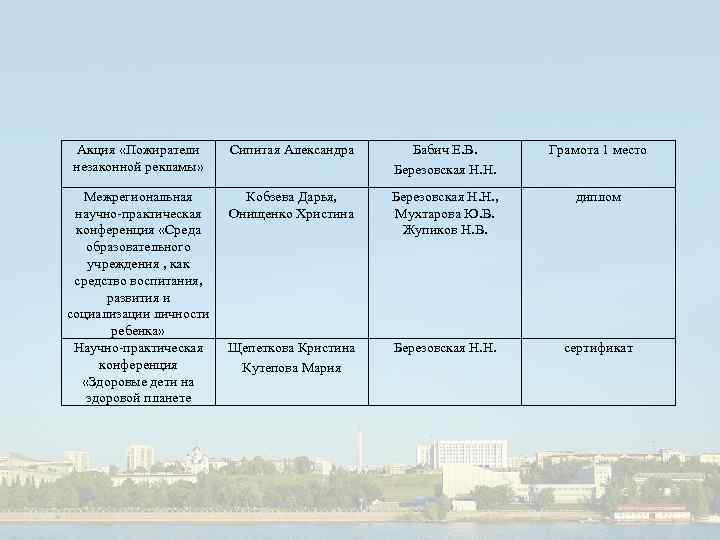 Акция «Пожиратели незаконной рекламы» Сипитая Александра Бабич Е. В. Березовская Н. Н. Грамота 1