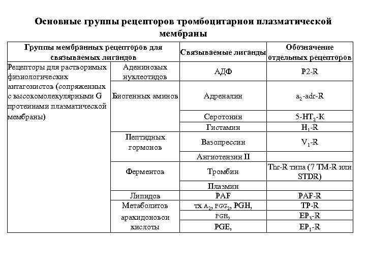 Основные группы рецепторов тромбоцитарнои плазматической мембраны Группы мембранных рецепторов для Обозначение Связываемые лиганды связываемых