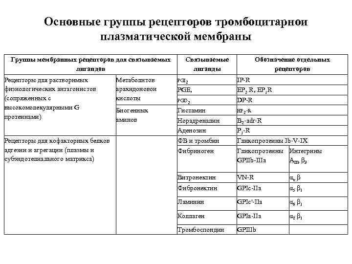 Основные группы рецепторов тромбоцитарнои плазматической мембраны Группы мембранных рецепторов для связываемых лигандов Рецепторы для