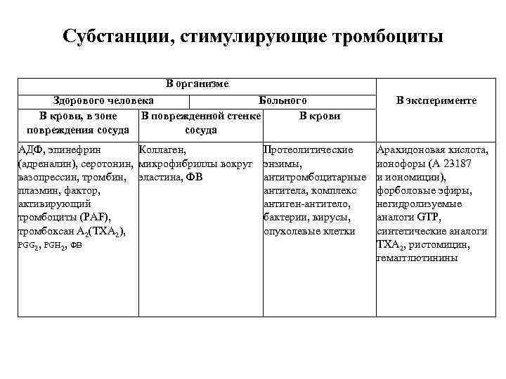 Субстанции, стимулирующие тромбоциты В организме Здорового человека Больного В крови, в зоне В поврежденной