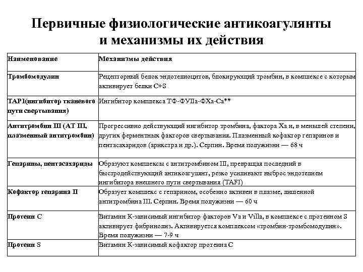 Первичные физиологические антикоагулянты и механизмы их действия Наименование Механизмы действия Тромбомодулин Рецепторный белок эндотелиоцитов,