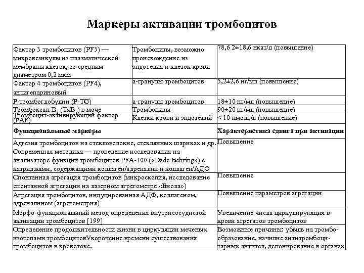 Маркеры активации тромбоцитов Фактор 3 тромбоцитов (PF 3) — микровезикулы из плазматической мембраны клеток,