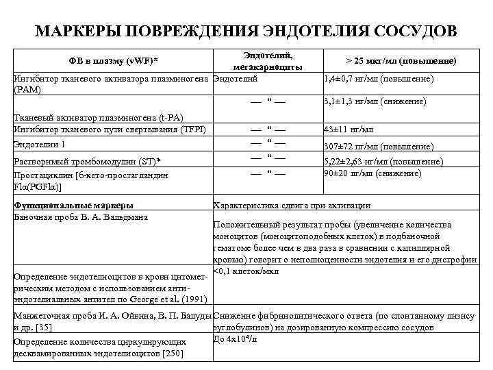 МАРКЕРЫ ПОВРЕЖДЕНИЯ ЭНДОТЕЛИЯ СОСУДОВ Эндотелий, мегакарноциты Ингибитор тканевого активатора плазминогена Эндотелий (РАМ) ФВ в