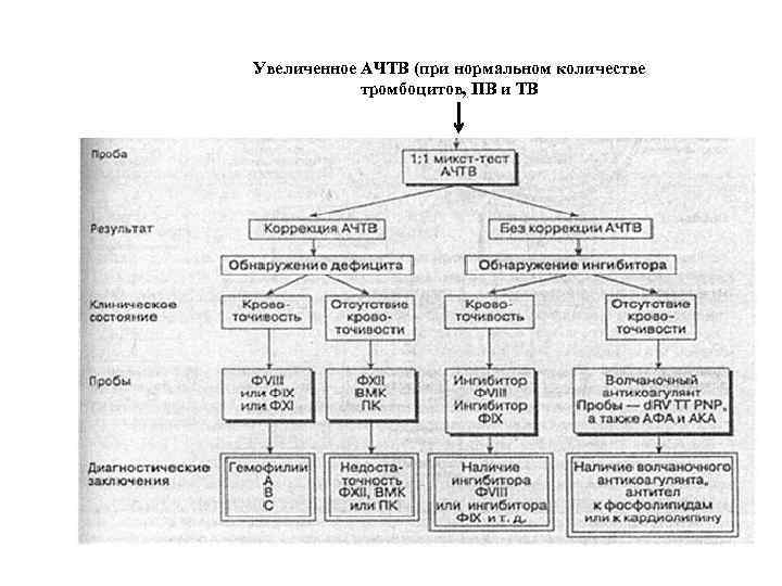 Увеличенное АЧТВ (при нормальном количестве тромбоцитов, ПВ и ТВ 